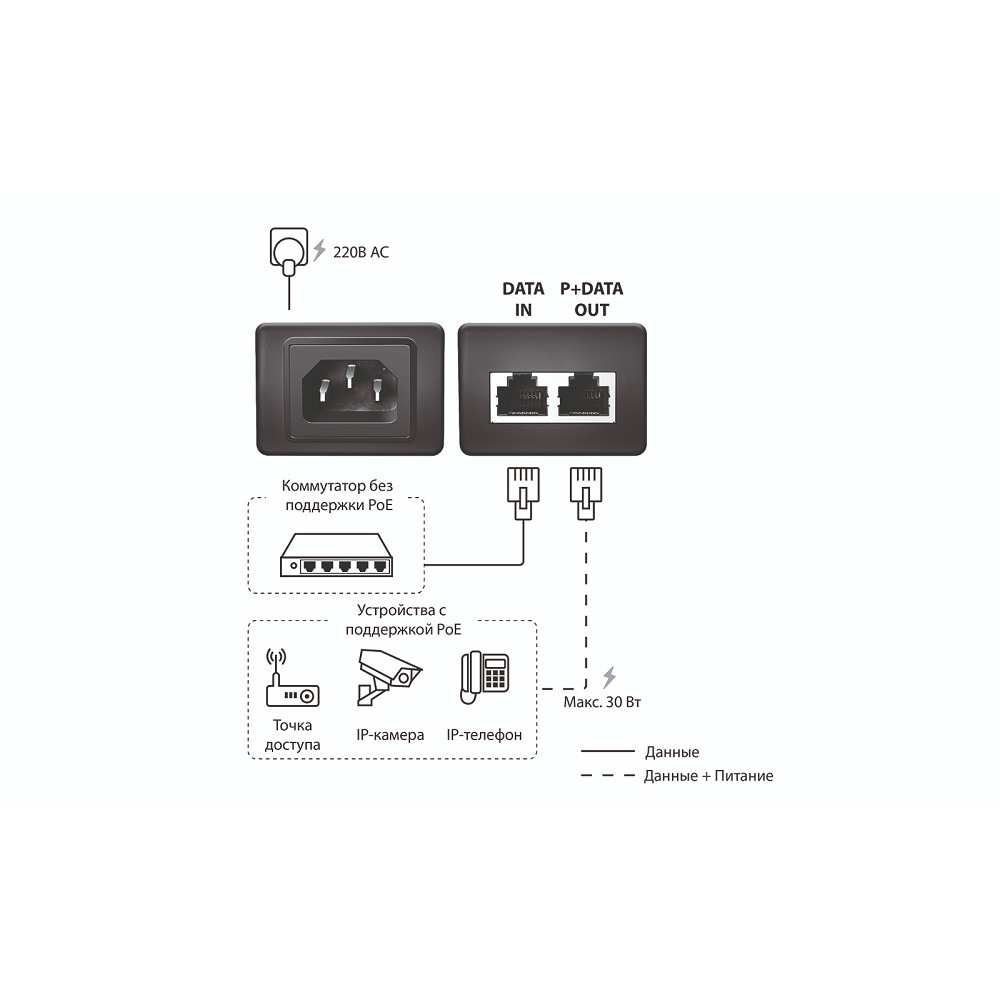 ORIGO OPE301GI/30W/A1A Гигабитный инжектор PoE+ 802.3af/at, 30 Вт, 54В DC