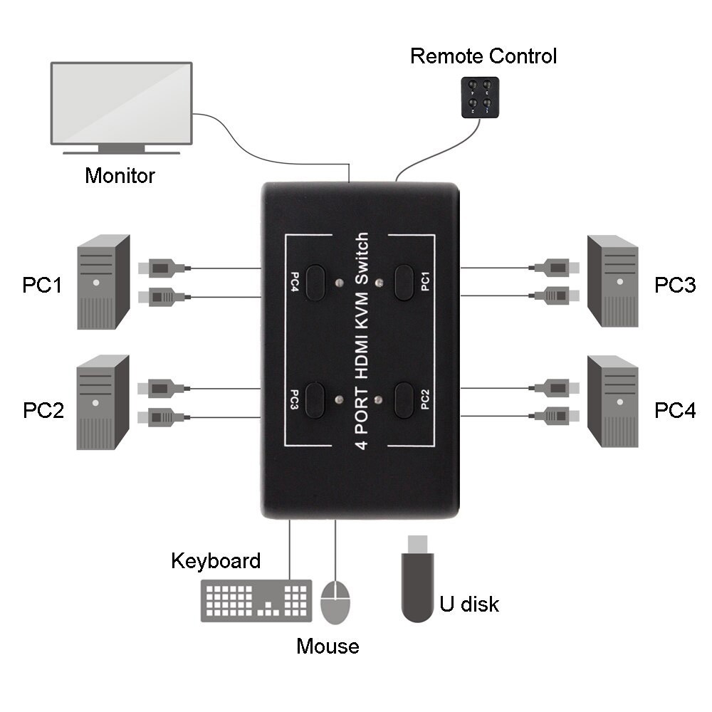ORIENT HS41, HDMI KVM переключатель на 4 устройства, порты HDM + 2xUSB (клавиатура+мышь), поддержка 4K@30Hz, кнопка переключения на проводе 1.2 м, не требуется внешнее питание (31067)